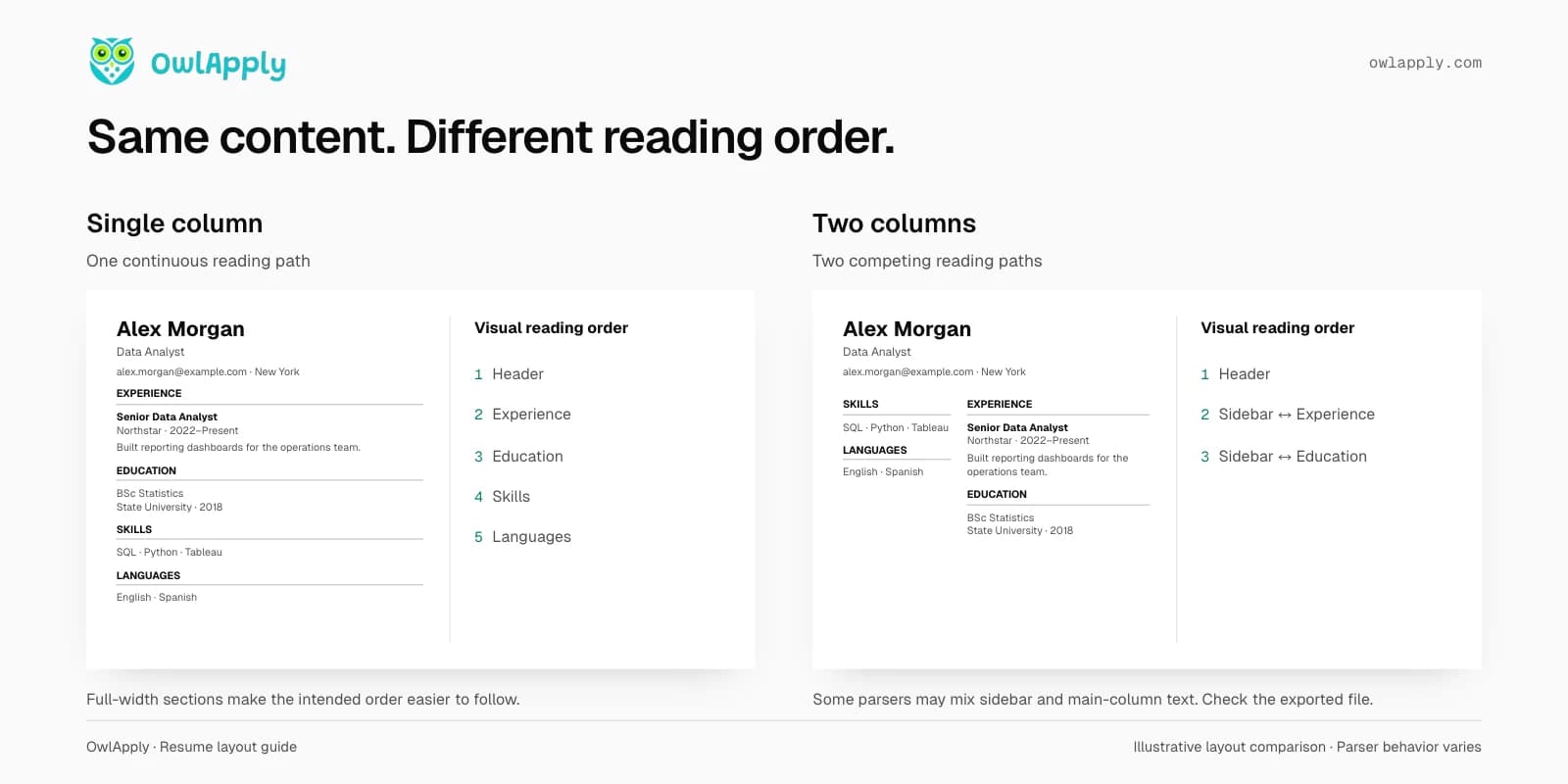 Comparison of a single-column resume, where extraction order matches reading order, and a two-column resume, where the sidebar and the experience section interleave